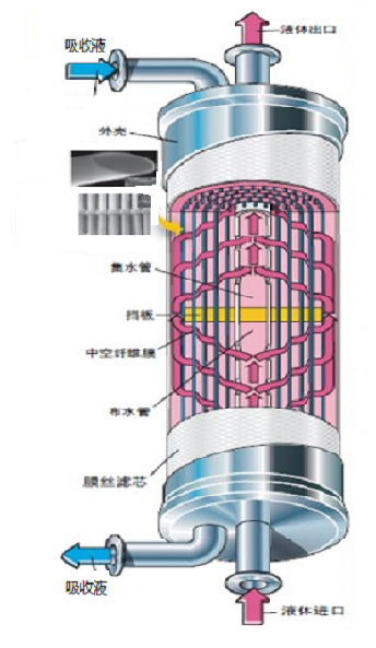 一回收、焦油废水处理，一生化系统升级达标改造EPCO